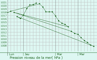 Graphe de la pression atmosphrique prvue pour Reimberg