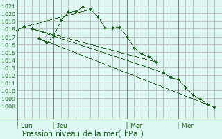 Graphe de la pression atmosphrique prvue pour Grevenknapp