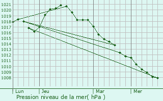 Graphe de la pression atmosphrique prvue pour Berschbach