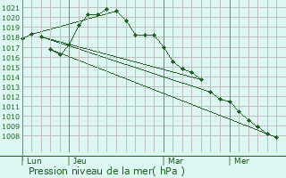 Graphe de la pression atmosphrique prvue pour Schweich