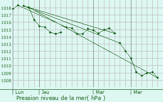 Graphe de la pression atmosphrique prvue pour ze