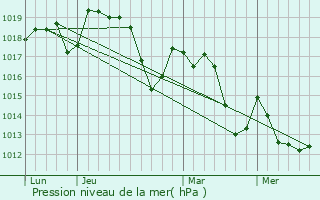 Graphe de la pression atmosphrique prvue pour Grabels