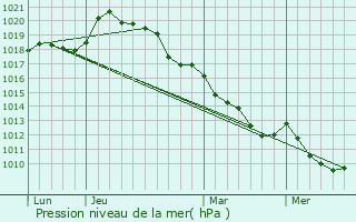 Graphe de la pression atmosphrique prvue pour Bois-le-Roi