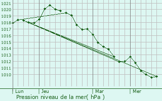 Graphe de la pression atmosphrique prvue pour zy-sur-Eure