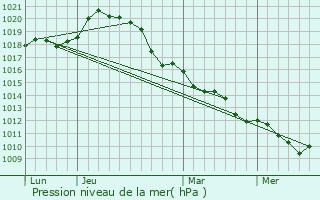 Graphe de la pression atmosphrique prvue pour Moisson