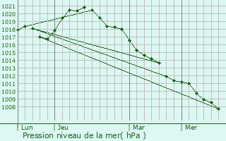 Graphe de la pression atmosphrique prvue pour Brvilly