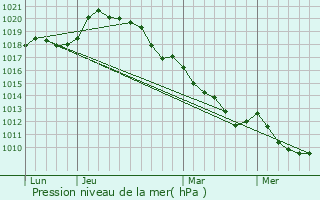 Graphe de la pression atmosphrique prvue pour Arnouville-ls-Mantes