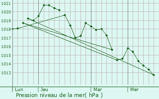 Graphe de la pression atmosphrique prvue pour Saint-Gnis-des-Fontaines