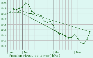 Graphe de la pression atmosphrique prvue pour Le Vivier-sur-Mer