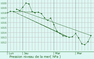 Graphe de la pression atmosphrique prvue pour Tirepied