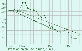 Graphe de la pression atmosphrique prvue pour Sainte-Honorine-la-Guillaume