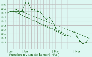 Graphe de la pression atmosphrique prvue pour Les Rotours