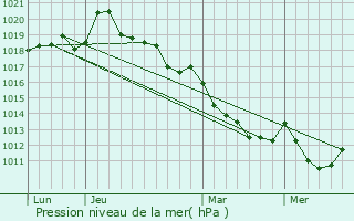 Graphe de la pression atmosphrique prvue pour Occagnes