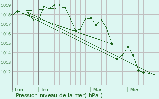 Graphe de la pression atmosphrique prvue pour Chamaret