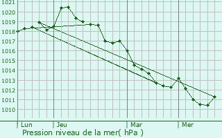 Graphe de la pression atmosphrique prvue pour Mardilly