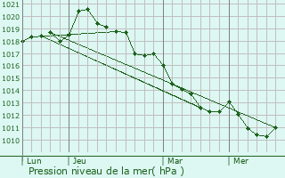 Graphe de la pression atmosphrique prvue pour Saint-Nicolas-des-Laitiers