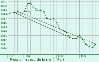 Graphe de la pression atmosphrique prvue pour Bocquenc