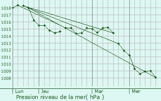 Graphe de la pression atmosphrique prvue pour Sainte-Agns