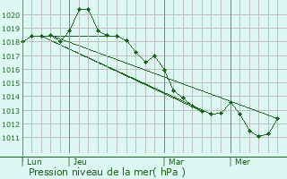 Graphe de la pression atmosphrique prvue pour La Chapelle-Biche