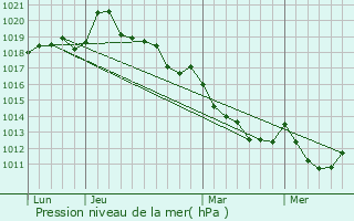 Graphe de la pression atmosphrique prvue pour Goulet