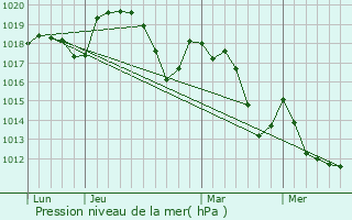 Graphe de la pression atmosphrique prvue pour Vallon-Pont-d