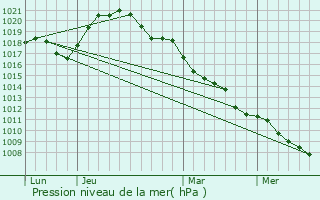 Graphe de la pression atmosphrique prvue pour Williers