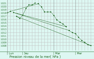 Graphe de la pression atmosphrique prvue pour Holzem