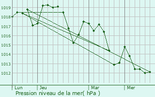 Graphe de la pression atmosphrique prvue pour Saint-Jean-de-Cuculles