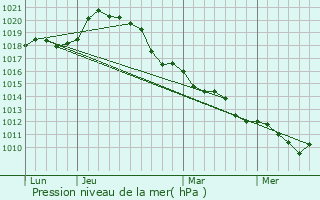 Graphe de la pression atmosphrique prvue pour Perdreauville