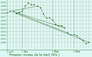 Graphe de la pression atmosphrique prvue pour Breuil-Bois-Robert