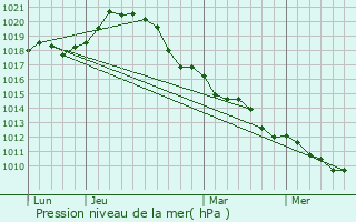 Graphe de la pression atmosphrique prvue pour Villennes-sur-Seine