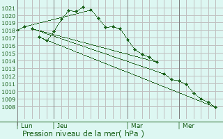 Graphe de la pression atmosphrique prvue pour La Fert-sur-Chiers