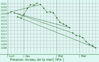 Graphe de la pression atmosphrique prvue pour Margut