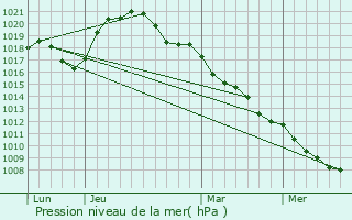 Graphe de la pression atmosphrique prvue pour Weimerskirch