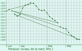 Graphe de la pression atmosphrique prvue pour Grevenmacher