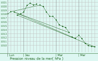 Graphe de la pression atmosphrique prvue pour Toussus-le-Noble