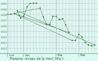 Graphe de la pression atmosphrique prvue pour Lagamas