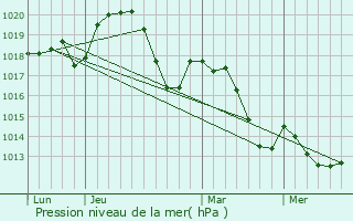 Graphe de la pression atmosphrique prvue pour Saint-Andr-de-Sangonis