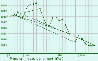 Graphe de la pression atmosphrique prvue pour Lieuran-Cabrires