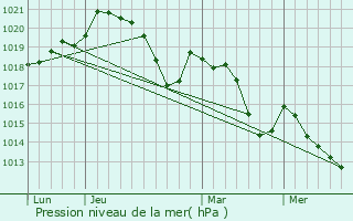 Graphe de la pression atmosphrique prvue pour Saint-Jean-Lasseille