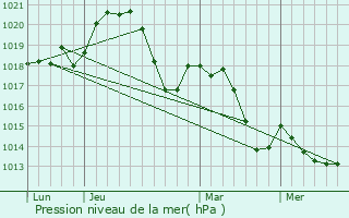 Graphe de la pression atmosphrique prvue pour Boujan-sur-Libron