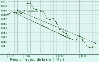 Graphe de la pression atmosphrique prvue pour Saint-Loyer-des-Champs