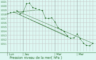 Graphe de la pression atmosphrique prvue pour chauffour