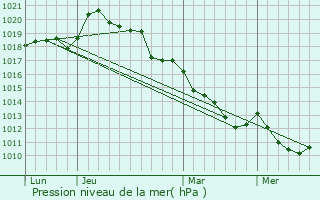 Graphe de la pression atmosphrique prvue pour Saint-Ouen-sur-Iton