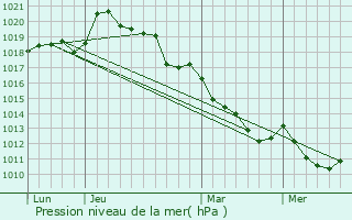 Graphe de la pression atmosphrique prvue pour Le Mnil-Brard