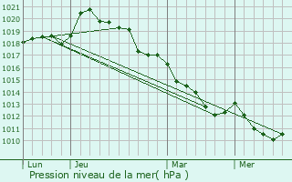 Graphe de la pression atmosphrique prvue pour Gournay-le-Gurin