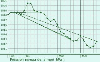 Graphe de la pression atmosphrique prvue pour Saint-Bmer-les-Forges