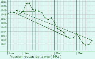 Graphe de la pression atmosphrique prvue pour Jou-du-Plain