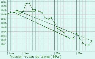 Graphe de la pression atmosphrique prvue pour Avoine