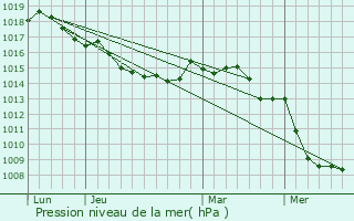 Graphe de la pression atmosphrique prvue pour Santo-Pietro-di-Tenda